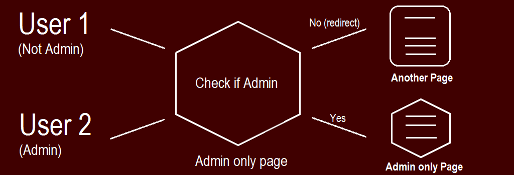 Php code to redirect invalid user