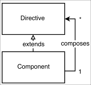 Nesting components