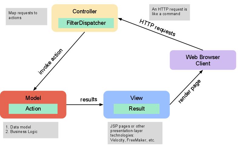 java struts online projects free download