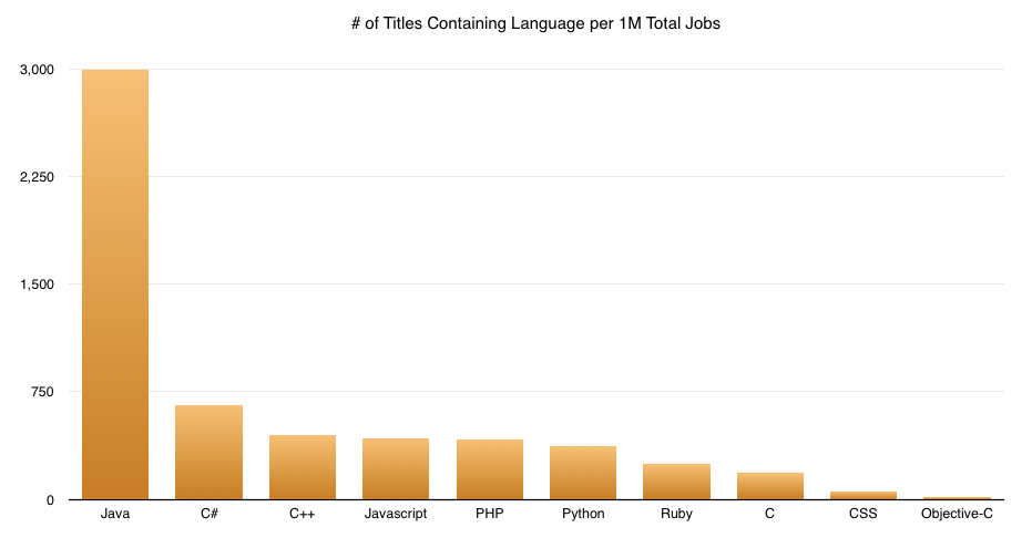 language popularity per 1m JOBS - courtesy Indeed