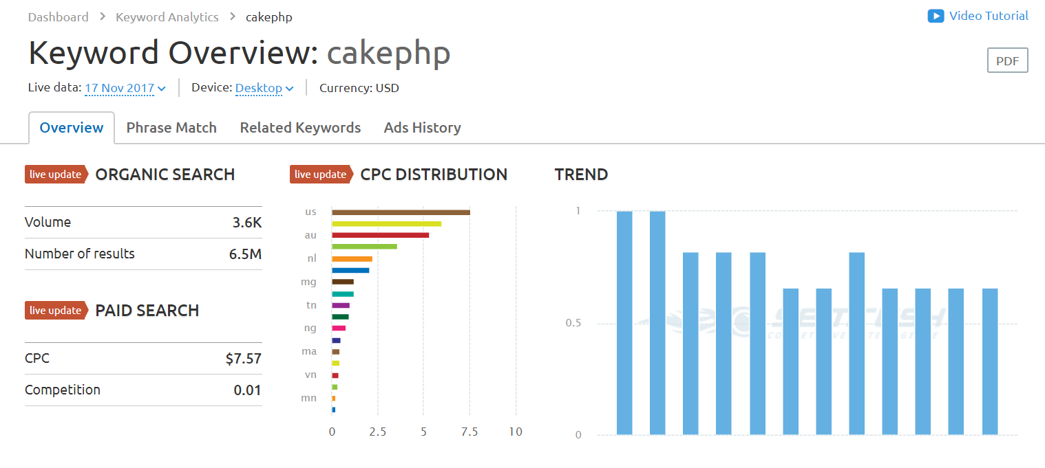 cakephp SEMrush overview for keyword