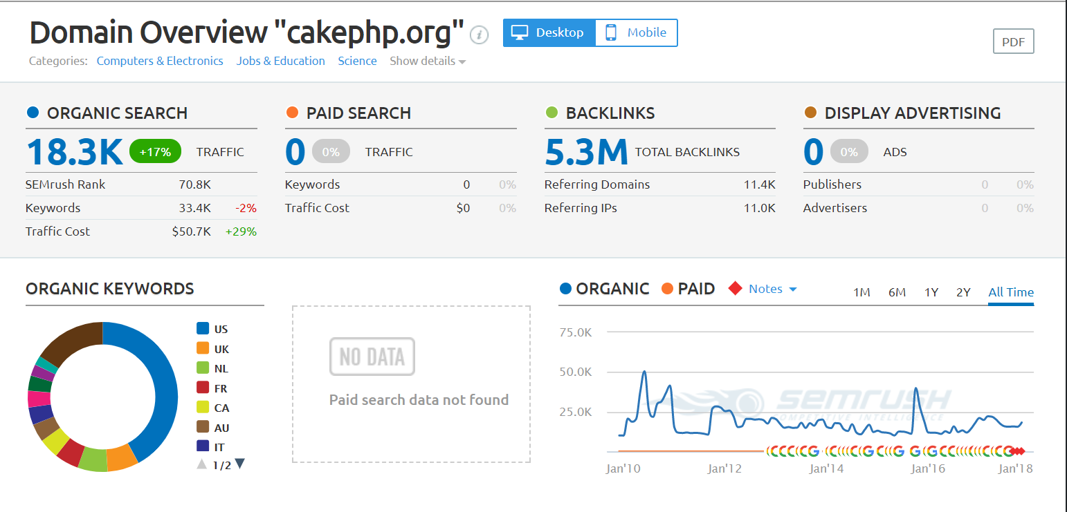 cakephp.org Domain Overview Report php framework 2018