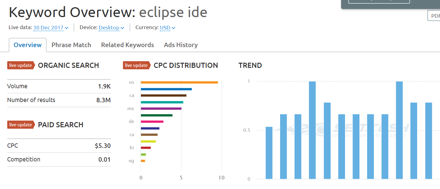 eclipse ide keyword SEMrush overview for keyword