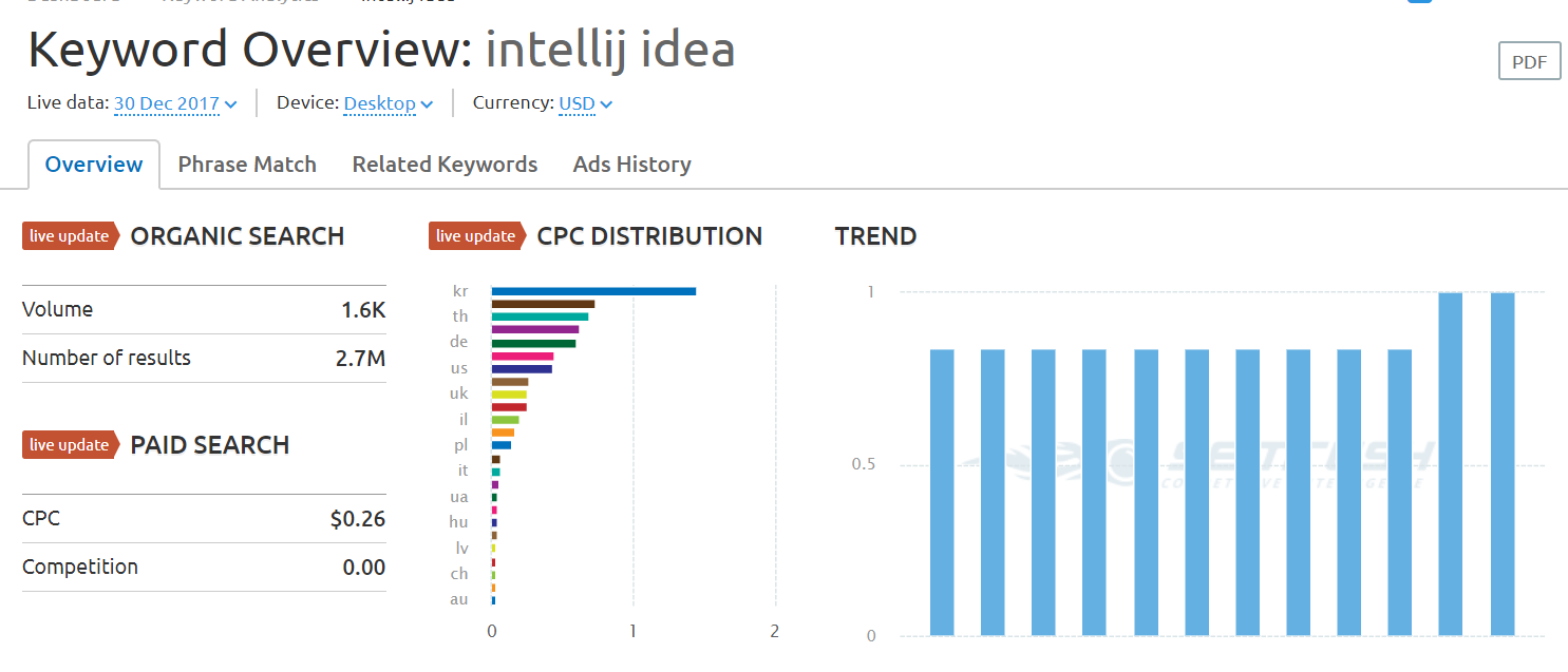 intellij idea keyword SEMrush overview for keyword (1)