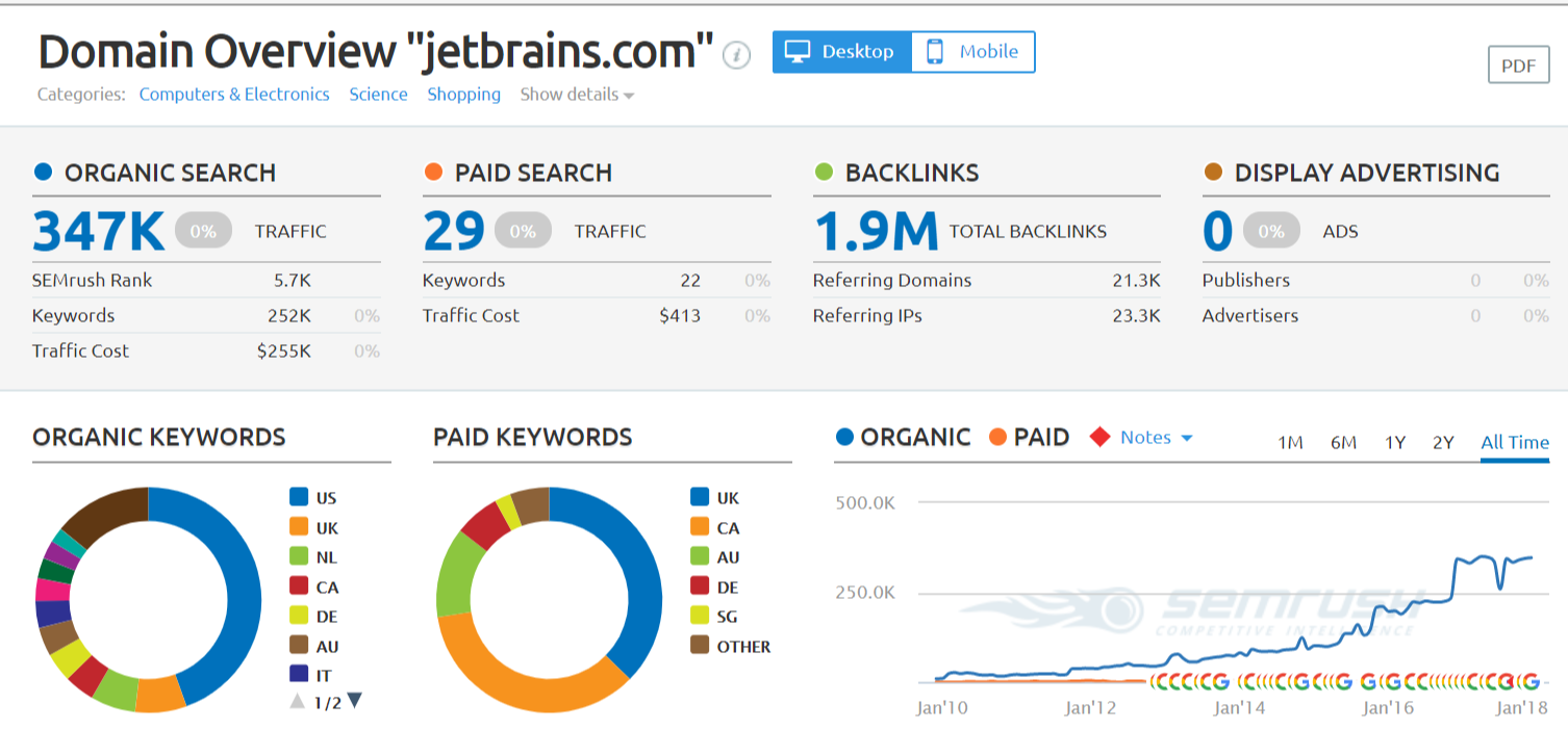 jetbrains com Domain Overview Report