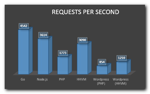 php 8 vs php 7 performance