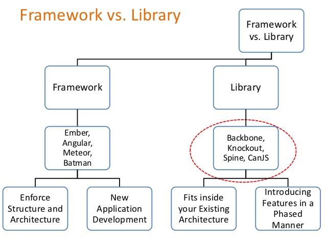 Javascript frameworks vs library