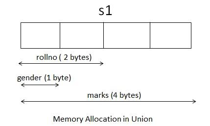 Difference between structure and union