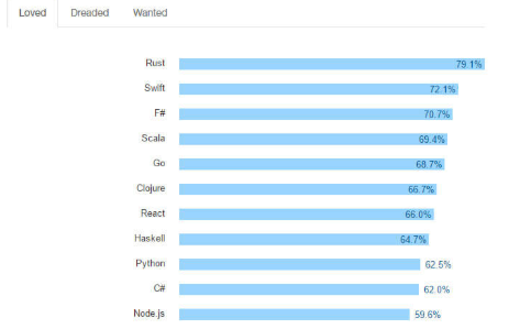 rust programming language finds new