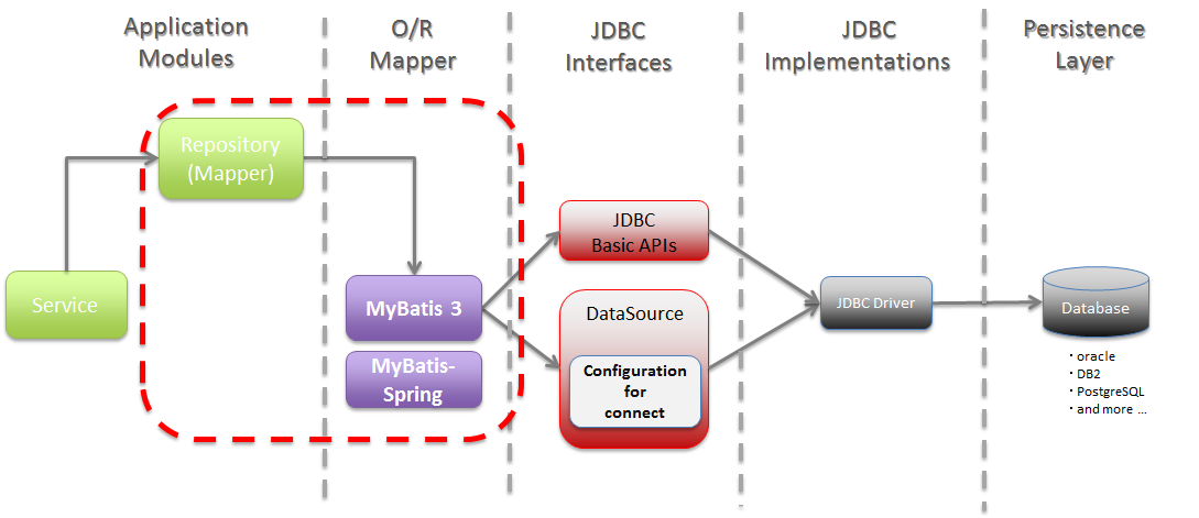 Jpa methods. JDBC datasource. Java Spring архитектуры. Маппер java это. Java Spring модульная архитектура.