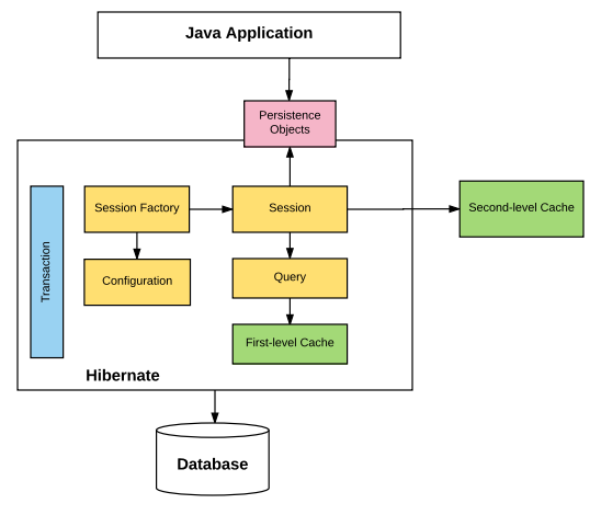 Java framework
