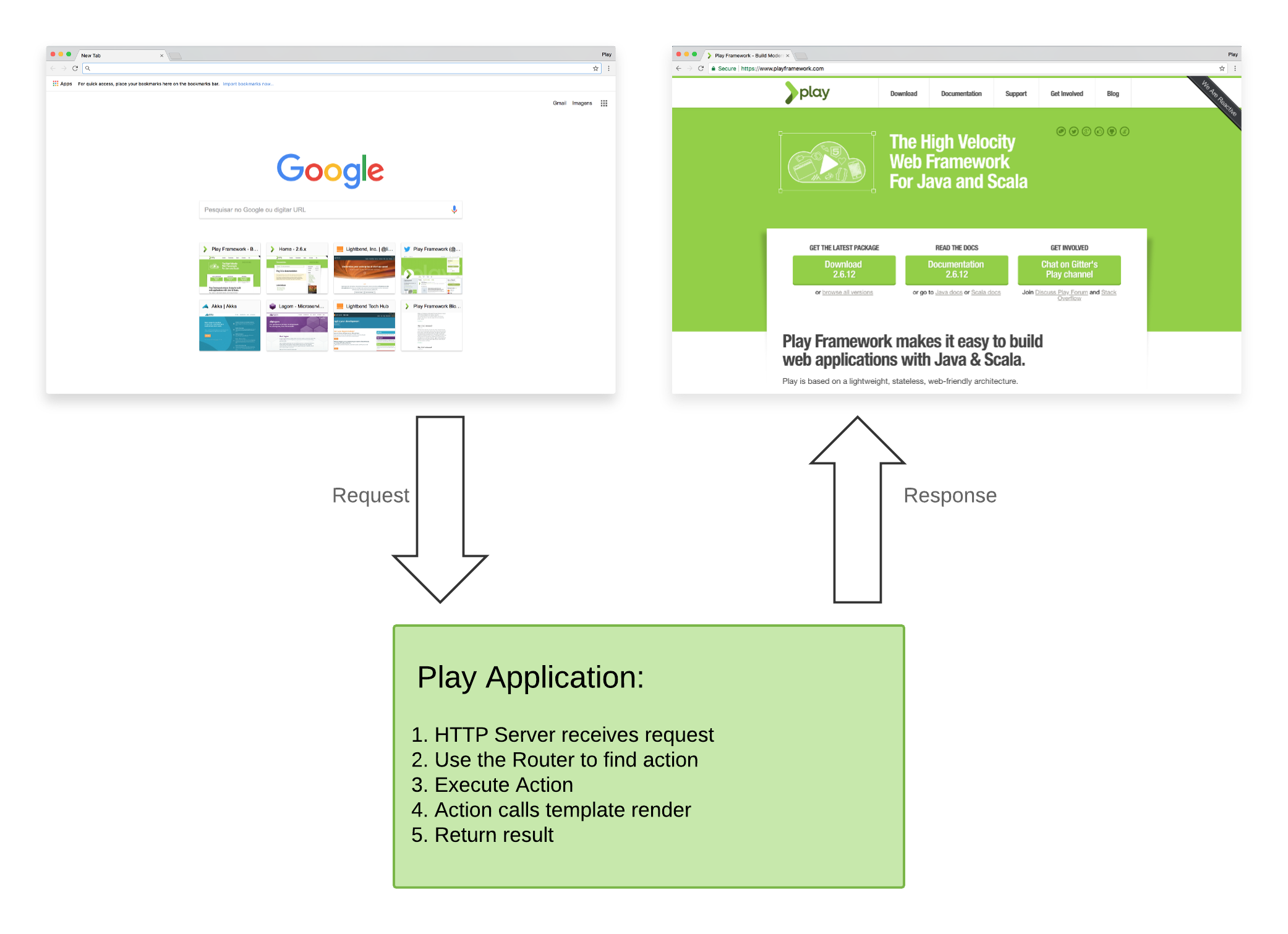 Google framework. Play Framework. Play Framework логотип. Java фреймворки для web. Play Framework java.