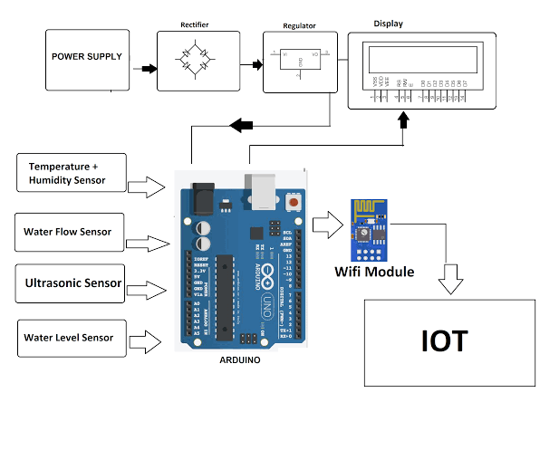 IoT Based Early Flood Detection and Avoidance