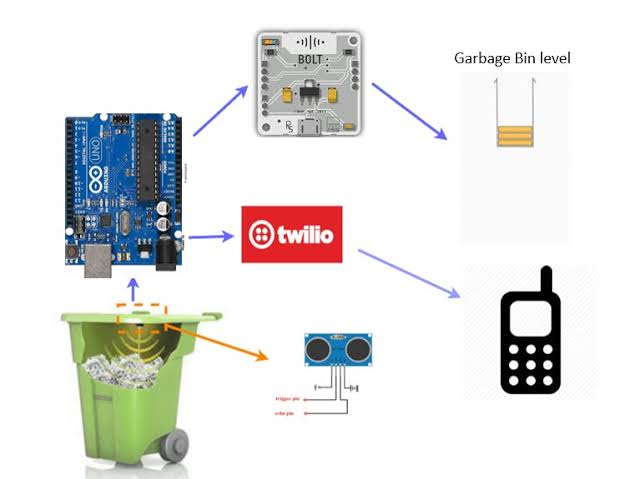 IoT Based Garbage Monitoring System 